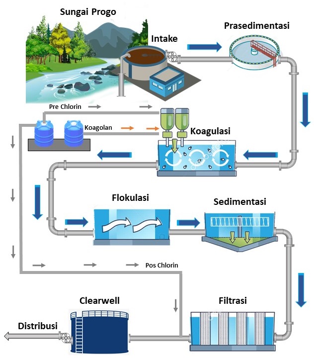 Skematik IPA KA - PDAB Tirtatama DIY